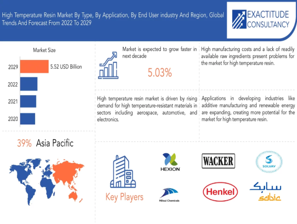 High Temperature Resin Market Size to Worth USD 5.52 billion by 2029| With a 5.03% CAGR by Exactitude Consultancy
