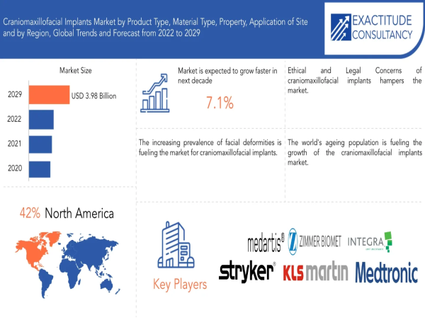 Craniomaxillofacial Implants Market Size to Worth USD 2.46 billion in 2030| With a 7.1% CAGR by Exactitude Consultancy