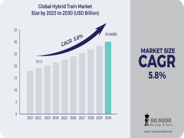 Hybrid Train Market Size is Estimated to Reach USD 30.04 Billion by 2030, Growing at a CAGR of 5.8%