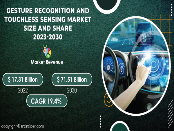 Gesture Recognition and Touchless Sensing Market to Reach USD 71.51 Billion by 2030 | SNS Insider
