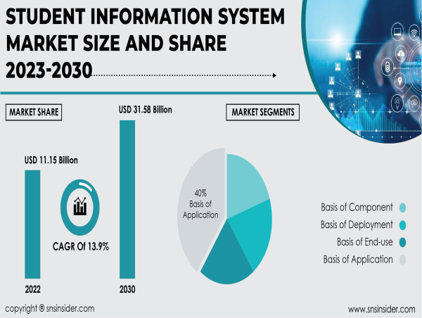 Student Information System Market Surges due to Rise of Online and Hybrid Learning Models Personalized Learning Demand