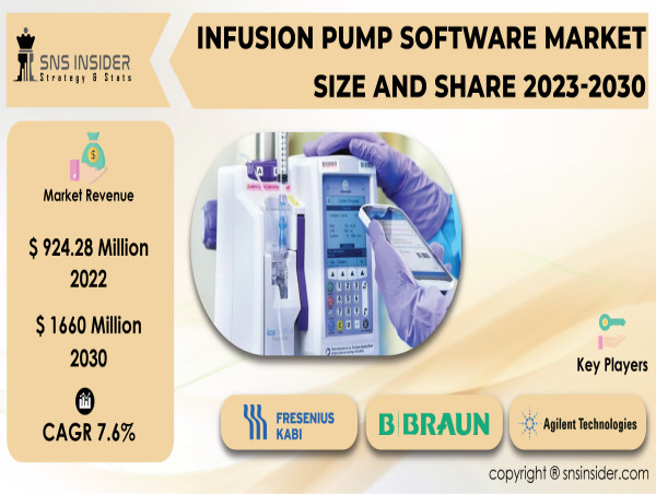 Infusion Pump Software Market to Cross USD 1660 Million by 2030