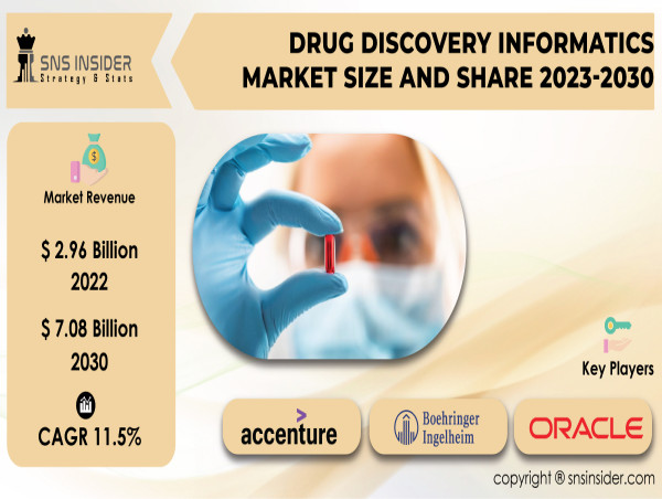 Drug Discovery Informatics Market to Hit USD 7.08 Billion by 2030