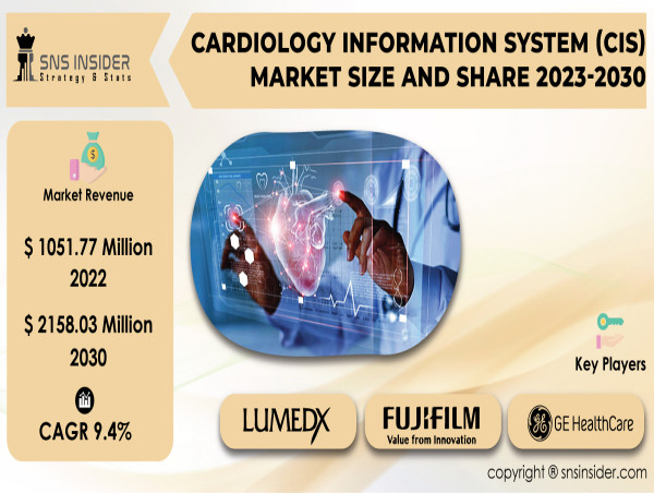 Cardiology Information System (CIS) Market to Hit $2158.03 Mn by 2030 due to Telemedicine & Remote Monitoring Adoption