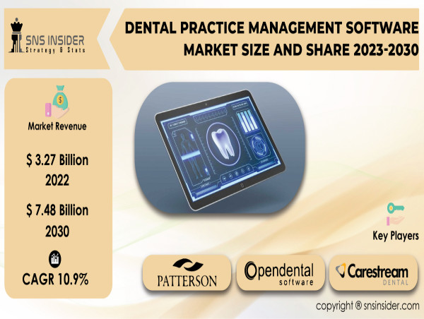 Dental Practice Management Software Market to Hit USD 7.48 billion by 2030