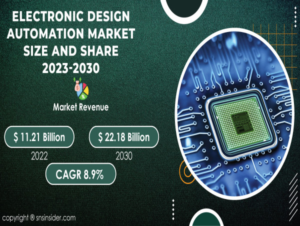 Electronic Design Automation Market to Hit USD 22.18 Billion by 2030 due to Shift Towards Cloud-Based EDA Solutions