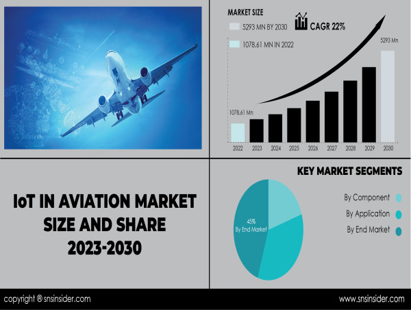 IoT in Aviation Market Set to Reach USD 5293 Million by 2030, Propelled by Digital Transformation