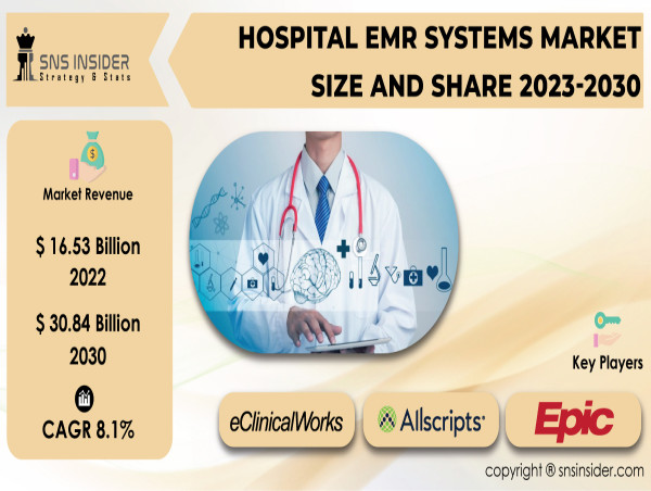 Hospital EMR Systems Market to Reach $30.84 Billion by 2030, Driven by Workflow Efficiency and Value-Based Care Shift