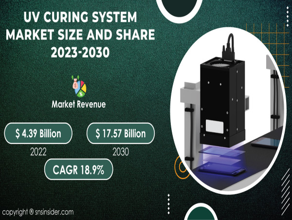 UV Curing System Market Share, Growth and Size Forecast 2031