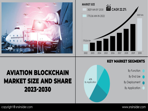 Aviation Blockchain Market Set to Surpass USD 3829 Million by 2030, Fueled by Industry's Quest for Enhanced Efficiency