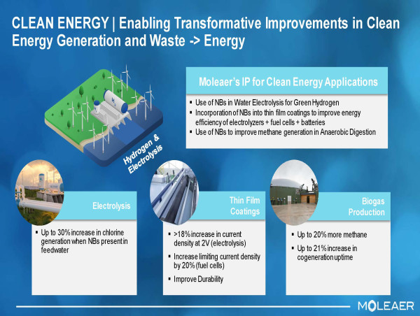 Moleaer Improves Energy Efficiency of Green Hydrogen and Fuel Cells with New Patented Technology