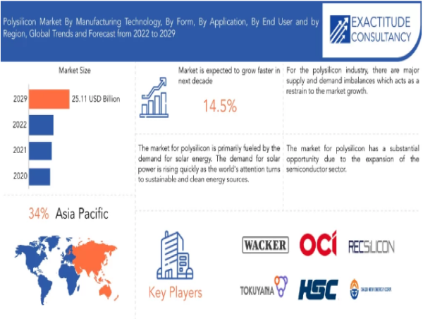 Polysilicon Market Sales to Top $25.11 Bn in Revenues by 2030 | At a CAGR of 14.5% | Exactitude Consultancy
