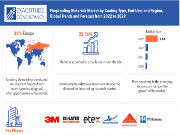 Fireproofing Materials Market Analysis Reveals Growth Outlook of 25.76% CAGR Reaching $1.18 bn Revenue By 2030