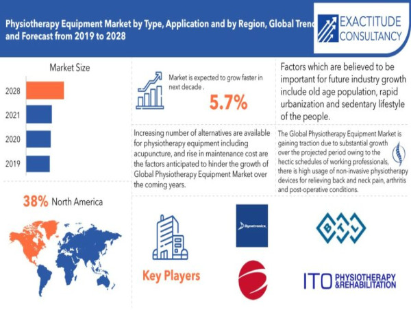 Physiotherapy Equipment Market is growing at a CAGR of 5.7% from 2024 to 2030 by Exactitude Consultancy