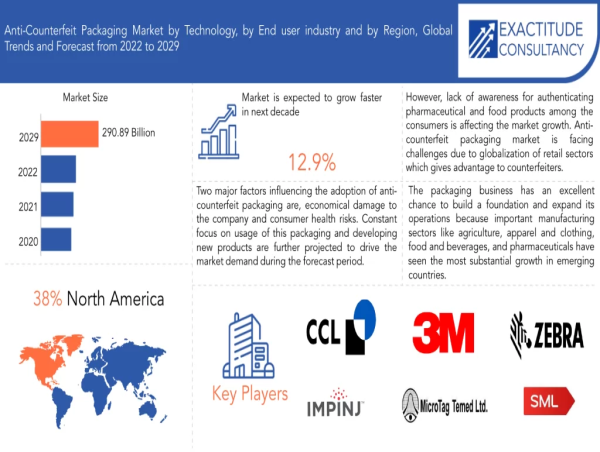 Anti-Counterfeit Packaging Market Growing Demands, Status and Business Outlook 2024 to 2030 | 3M, AlpVision, Authentix