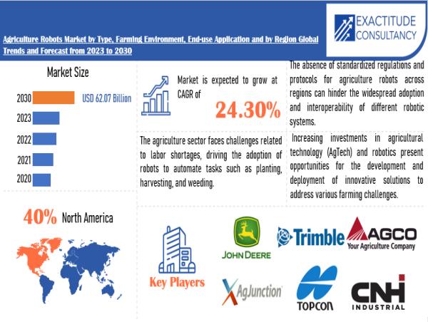 Agriculture Robots Market Size, Share, Trends, Growth And Regulatory Landscape By 2024-2030 |Deere & Company,Trimble Inc