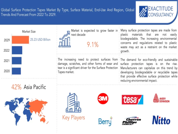 Surface Protection Tapes Market Report 2024 Value, CAGR, Industry Analysis, Latest Updates, Data and Outlook to 2030