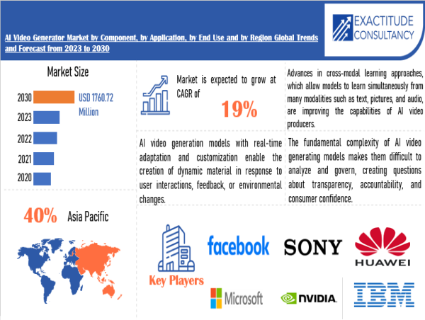 AI Video Generator Market Revenues Could Hit the $1760.72 Mn Mark by 2030 | Exactitude Consultancy