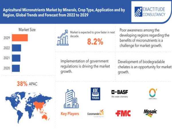 Agricultural Micronutrients Market 2024 Dynamics, SWOT Analysis & Business Forecast to 2030: BASF SE, FMC, Land O’lakes