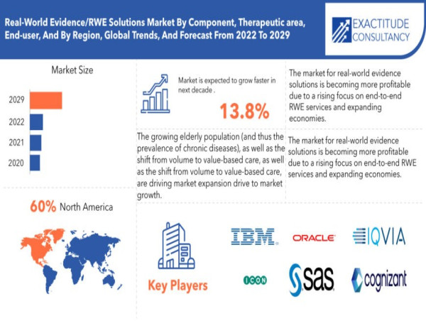 Real World Evidence/RWE Solutions Market is growing at a CAGR of 13.8% from 2024 to 2030 by Exactitude Consultancy