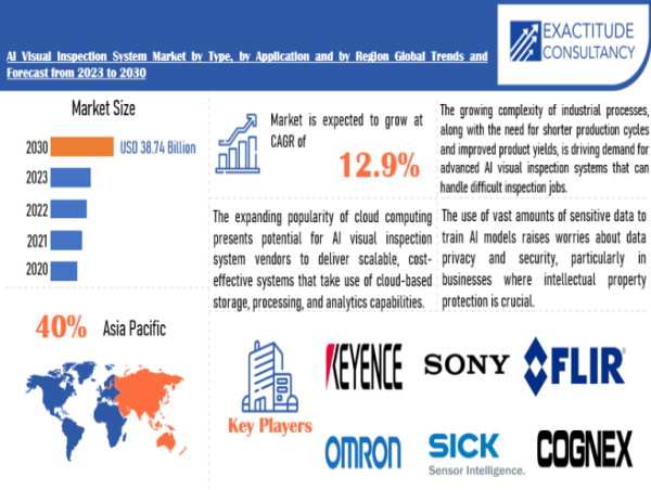 AI Visual Inspection System Market will be worth USD 38.74 Billion by 2030, at a CAGR of 12.9% | Exactitude Consultancy