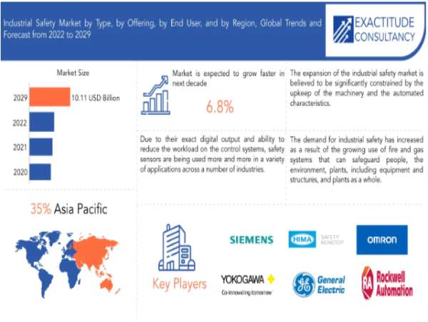 Industrial Safety Market Size to Worth USD 10.11 billion by 2029 With a 6.8% CAGR by Exactitude Consultancy