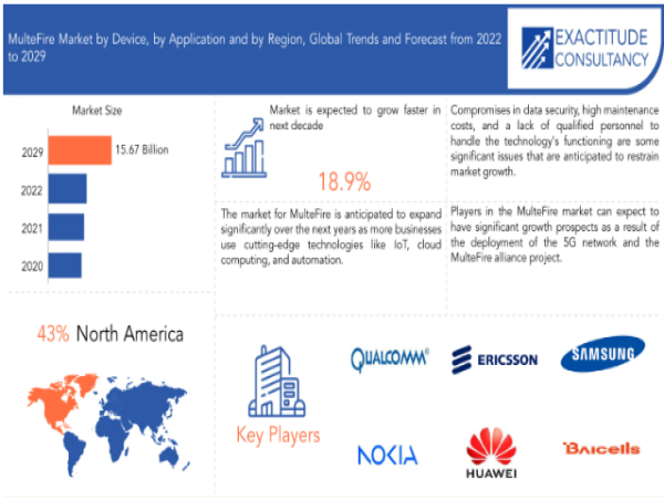 MulteFire Market Size to Worth USD 15.67 billion by 2029 With a 18.9% CAGR by Exactitude Consultancy