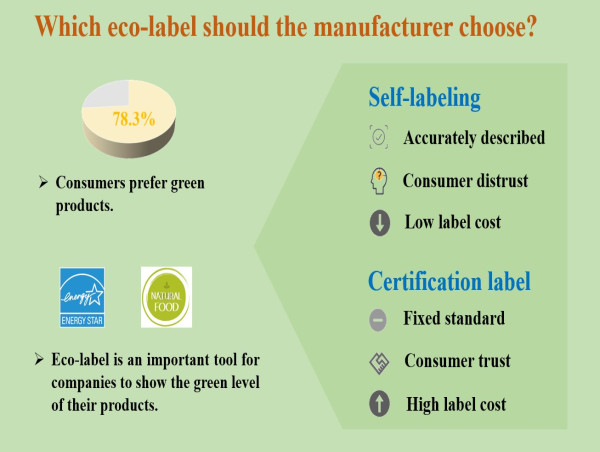  Study Unveils Eco-Label Strategy Impact in Green Supply Chains 