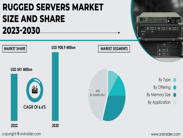  Rugged Servers Market Share, Size & Growth Forecast to 2030 