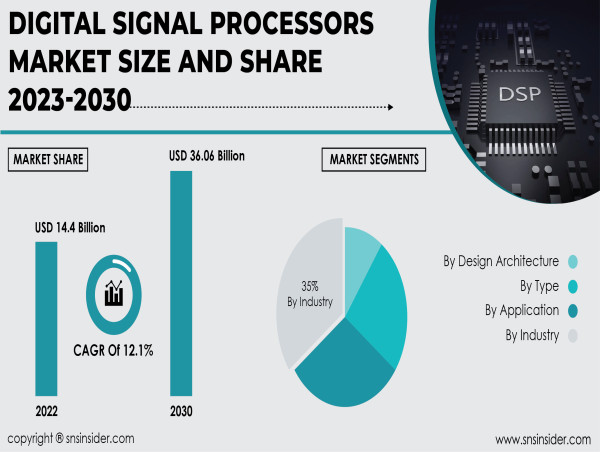 Digital Signal Processors Market to Hit USD 36.06 Billion by 2030 due to Growth of IoT and Connected Devices