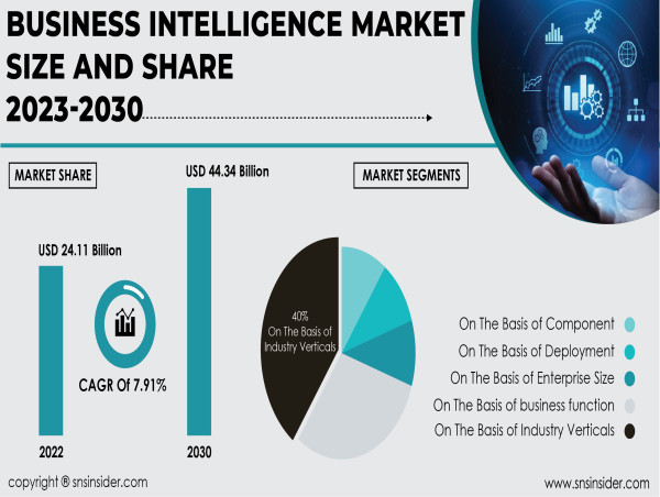 Business Intelligence Market Propelled by Need for Data Driven Decision Making Across Industries