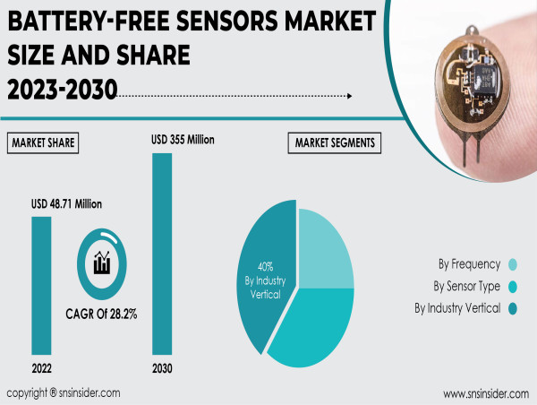 Battery-Free Sensors Market to Hit USD 355 Million by 2030 Driven by Advancements in Energy Harvesting Technologies