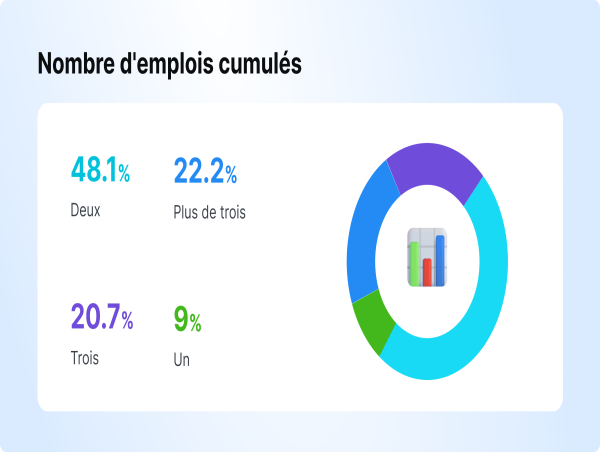 Près de la moitié des Français ont déjà cumulé plusieurs emplois 