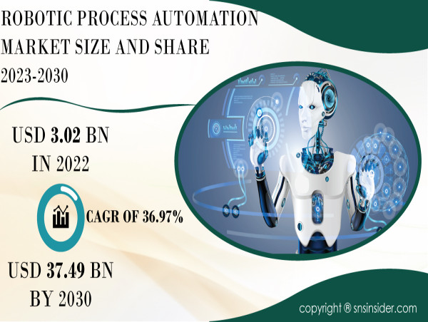 Robotic Process Automation Market to Surge on Account of Rise of Cloud-Based RPA and Technological Advancements