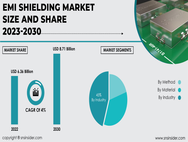 EMI Shielding Market to Reach USD 8.71 Billion by 2030 owing to Rising Demand for Electronic Devices