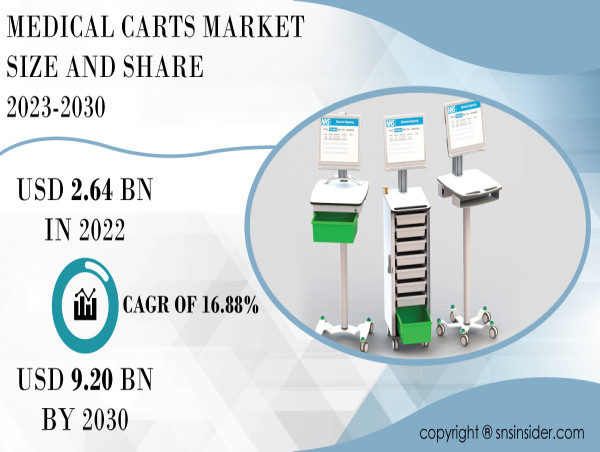 Medical Carts Market Analysis, Industry Overview, Size, Share, Trends and Growth Outlook