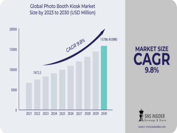 Photo Booth Kiosk Market Robust Expansion is expected to 2031 by Analytics Market Research