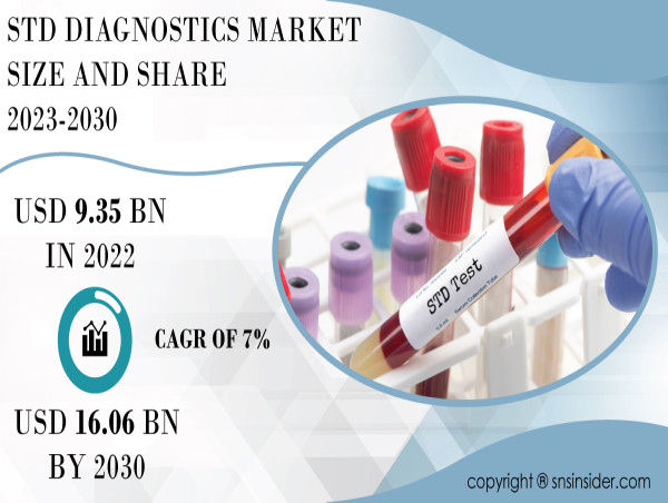 STD Diagnostics Market to Reach USD 16.06 Billion by 2030, Driven by Rising Incidence & Improved Screening Technologies