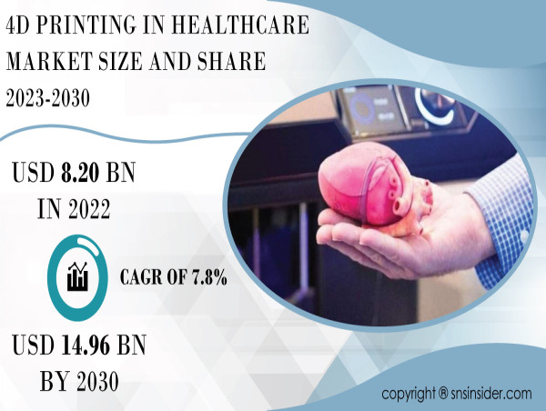 4D Printing in Healthcare Market to Hit $14.96 Bn by 2030 Driven by Medical Advancements, Research & Regulatory Support