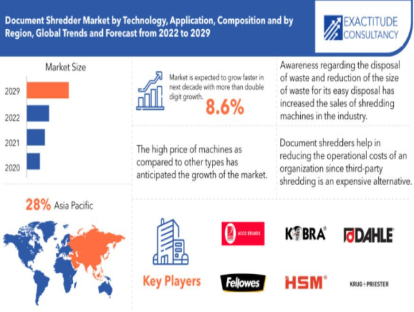  Document Shredder Market is projected to grow at a CAGR of 8.6% by 2030 Report By Exactitude Consultancy 