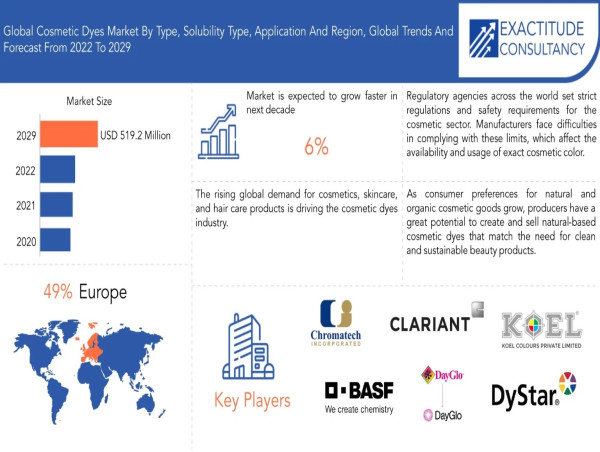  Cosmetic Dyes Market to hit USD 519.18 million by 2030, at a CAGR of 6% by Exactitude Consultancy 