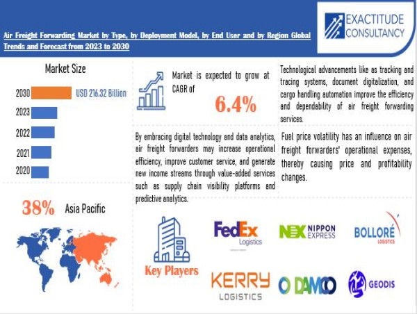 Air Freight Forwarding Market Size to Worth USD 216.32 billion by 2030 | With a 6.4% CAGR by Exactitude Consultancy