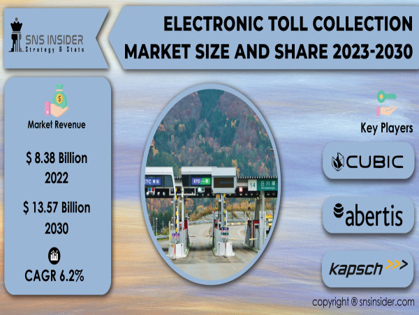  Electronic Toll Collection Market to Hit USD 13.57 Billion by 2030 due to Rising Demand for Smart Transportation 