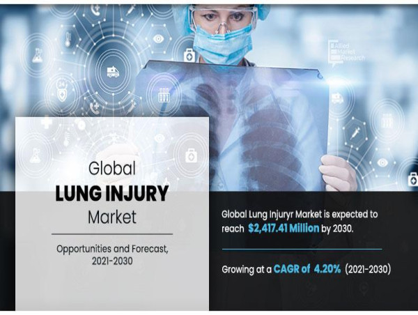 Lung Injury Market Is Projected to Develop at The Rapid Pace | Experts Predict Growth of $2.4 Billion