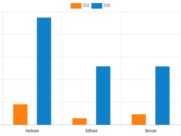 IoT in Transportation Market Can Touch Approximately $495.57 Billion by 2030 | Alcatel-Lucent, AT&T Inc., IBM Corp