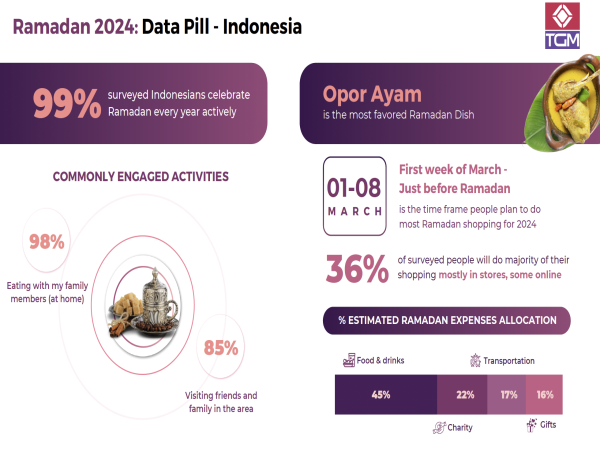 TGM Research Mengungkapkan Komitmen Masyarakat Indonesia dalam Kegiatan Beramal Selama Ramadan 2024 Meningkat Tajam