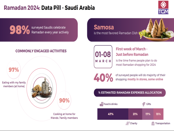 يرتفع إقبال السعوديين على البذل والعطاء والعمل الخيري خلال شهر رمضان 2024، بحسب ما تكشفه شركة TGM Research للأبحاث