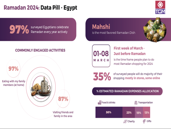 يزداد التزام المصريين بالعطاء الخيري خلال شهر رمضان 2024، حسبما تكشف TGM Research