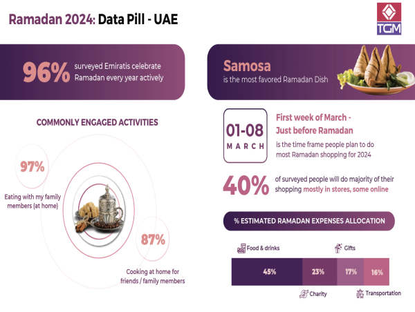 دراسة TGM Research: ارتفاع معدل العطاء الخيري لدى الإماراتيين خلال شهر رمضان 2024