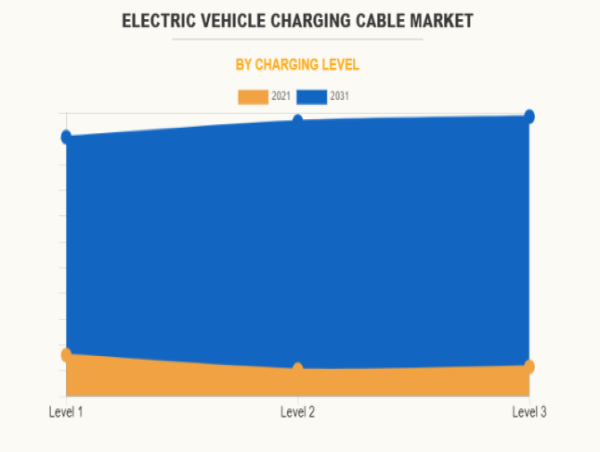 Market Size Of EV Charging Cable Industry Dives with Trends to Reach $3.45 billion by 2031